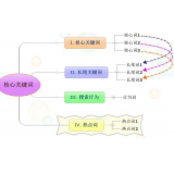 黄岛袁罗SEO:如何正确选取关键词