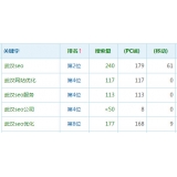 黄岛高指数关键词一定获得流量多吗